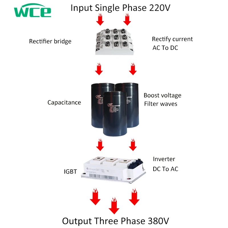 AC Frequency Inverter vfd high frequency inverter 2.2kw vfd 220v single phase to 3 phase 380v 7.5kw  de lta inverter 22kw