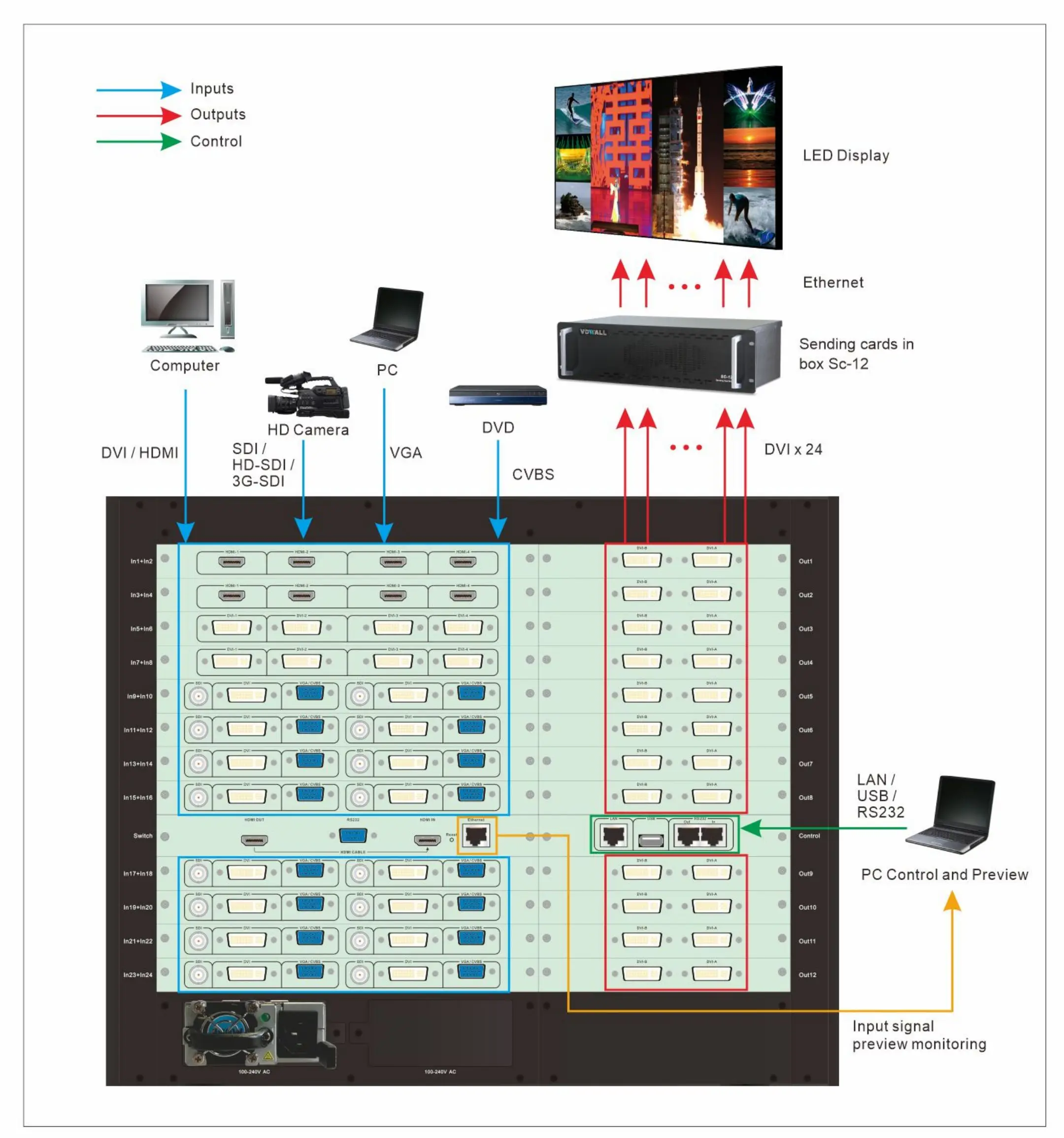 VDWALL VF2000 8U Multi-window big LED Video Wall Processor synchronous splicer full option DVI*24