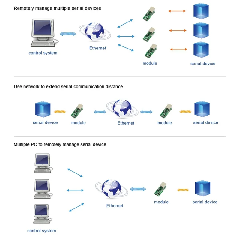 USR-TCP232-T2 Serial TTL To Ethernet Module Ethernet Module For Data Transferred Over LAN Network T2 Old-TCES