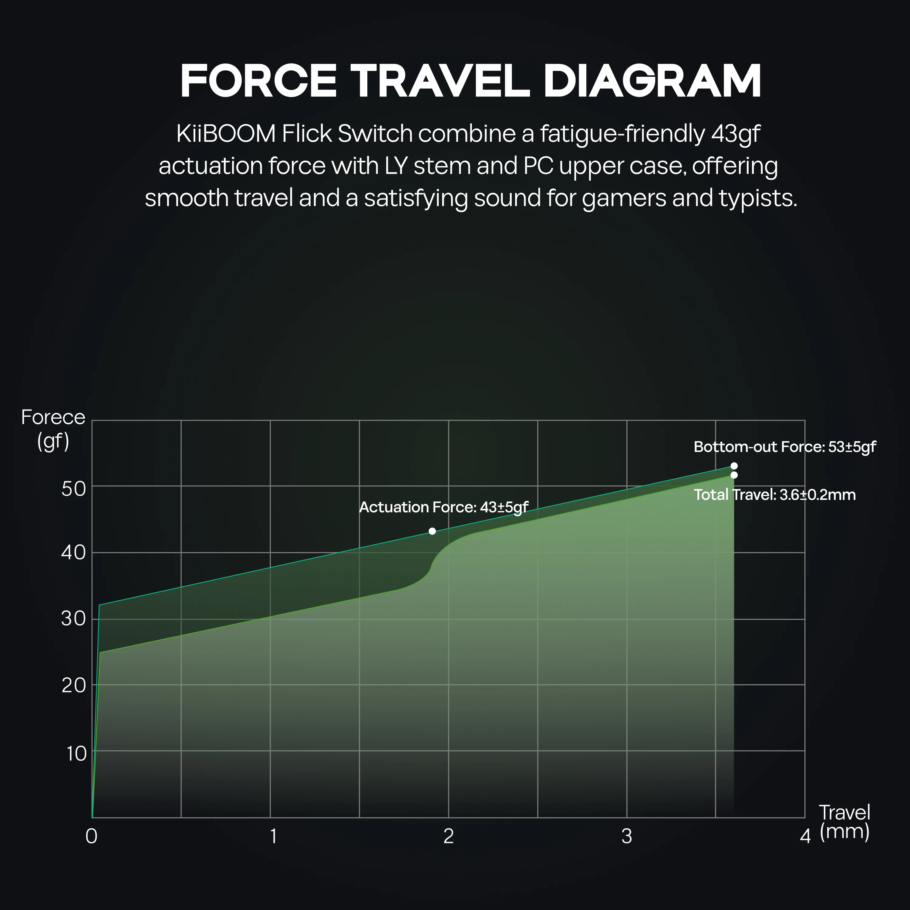 35 peças KiiBOOM Flick Conjunto de interruptores lineares 45gf 5 pinos pré-lubrificados LY Stem interruptores mecânicos cremosos compatíveis com teclas MX