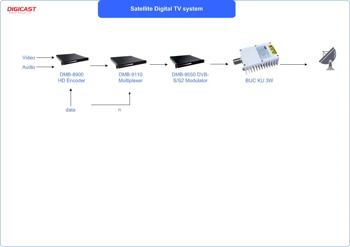 High Output Power Low Power Consumption Maritime Vessels Mobile Terminals 3W Ku Buc