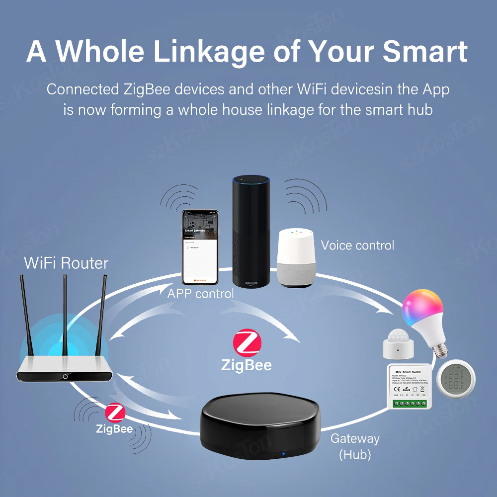 Tuya Smart Home Multimode Gateway Hub with IR Remote Control Zigbee Gateway Bluetooth Mesh Smart Life App Voice for Alexa Google