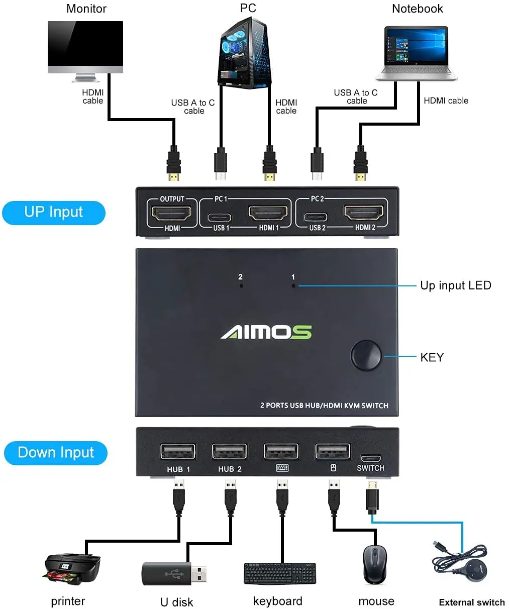 

KVM Switch 1 Monitors 2 Computers 4K@60Hz,USB KVM Switches for 2 Desktops/Laptops Share Single Monitor Keyboard Mouse Printer