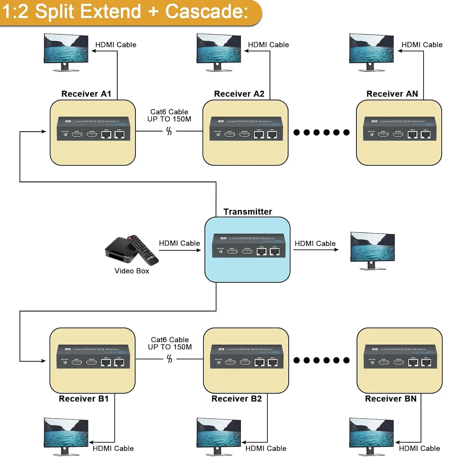 500ft HDMI Extender Cascade Splitter Mirror Multiple Video Remotely 1080P HDMI Over Ethernet Cat5e/6 Support Loopout Daisy Chain