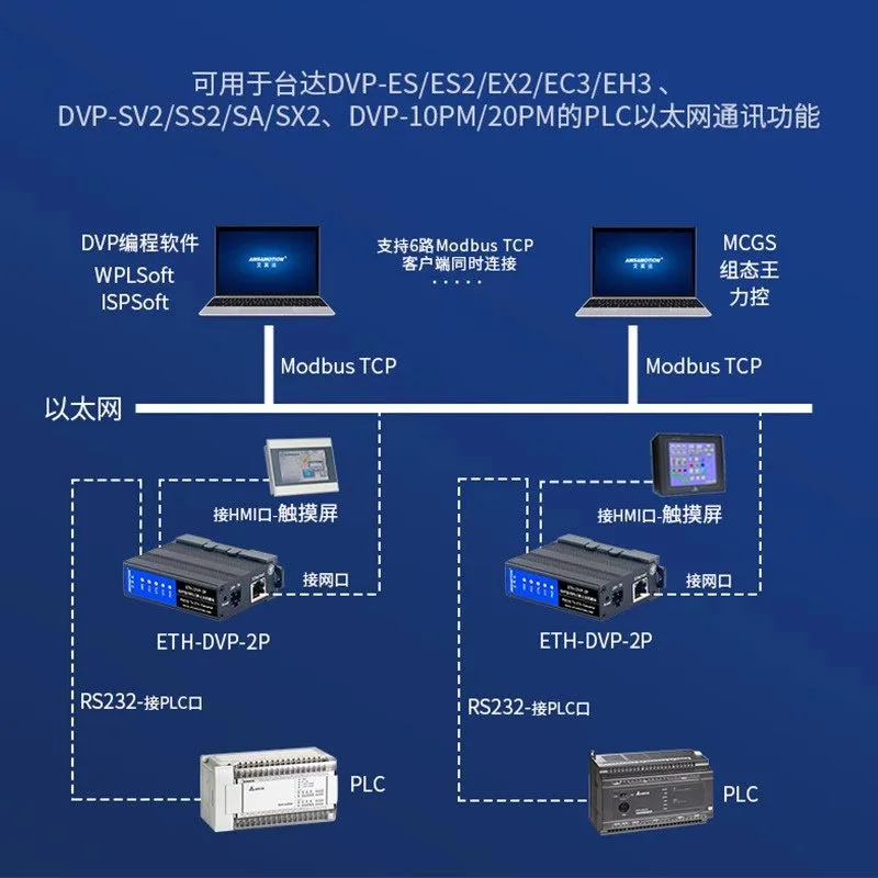 Suitable for Delta DVP series PLC to Ethernet rs232 expansion programming port communication module ETH-DVP-2P