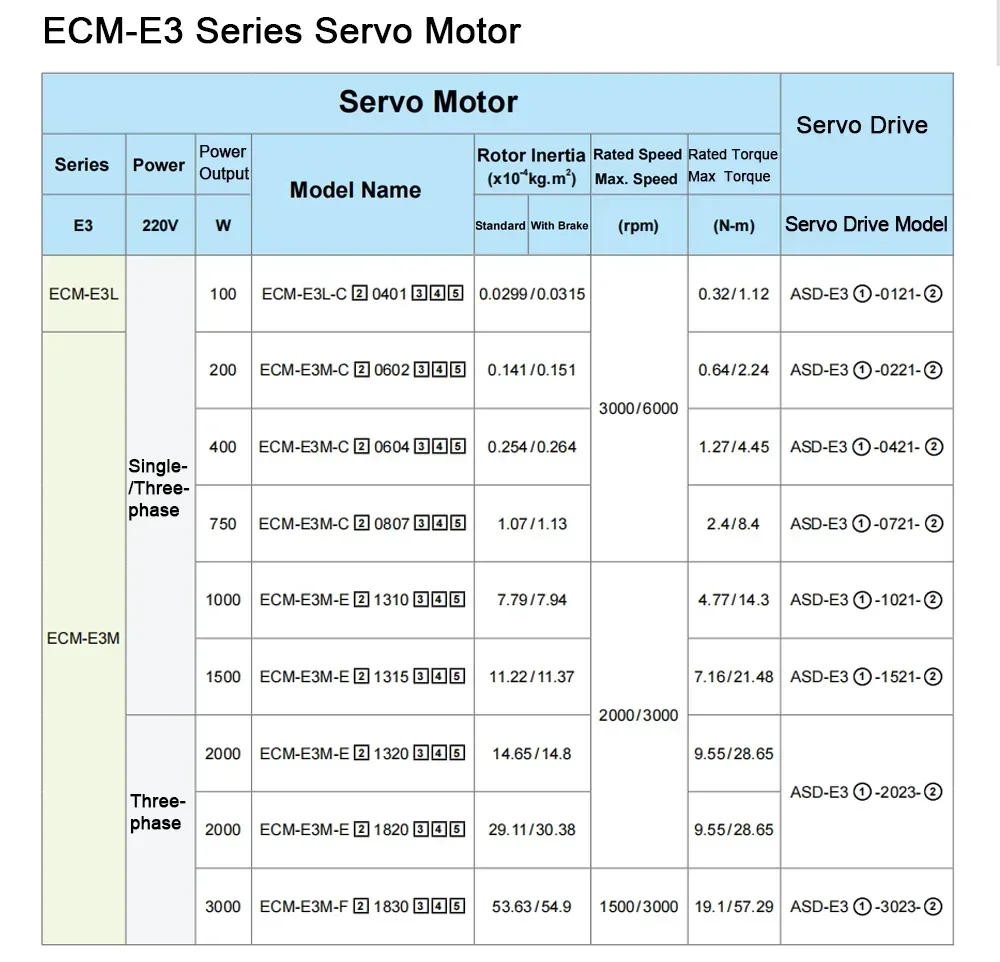 Delta E3 Series 220V AC Servo Motor Kit AC Servo Kit  400W 750W 40-180mm Flange 24bit incremental encoder Pulse Input EtherCAT