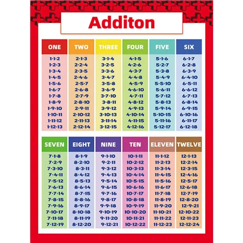 Math Posters Addition Subtraction Multiplication Division Classroom Charts Table Chart For Kids Elementary Middle School