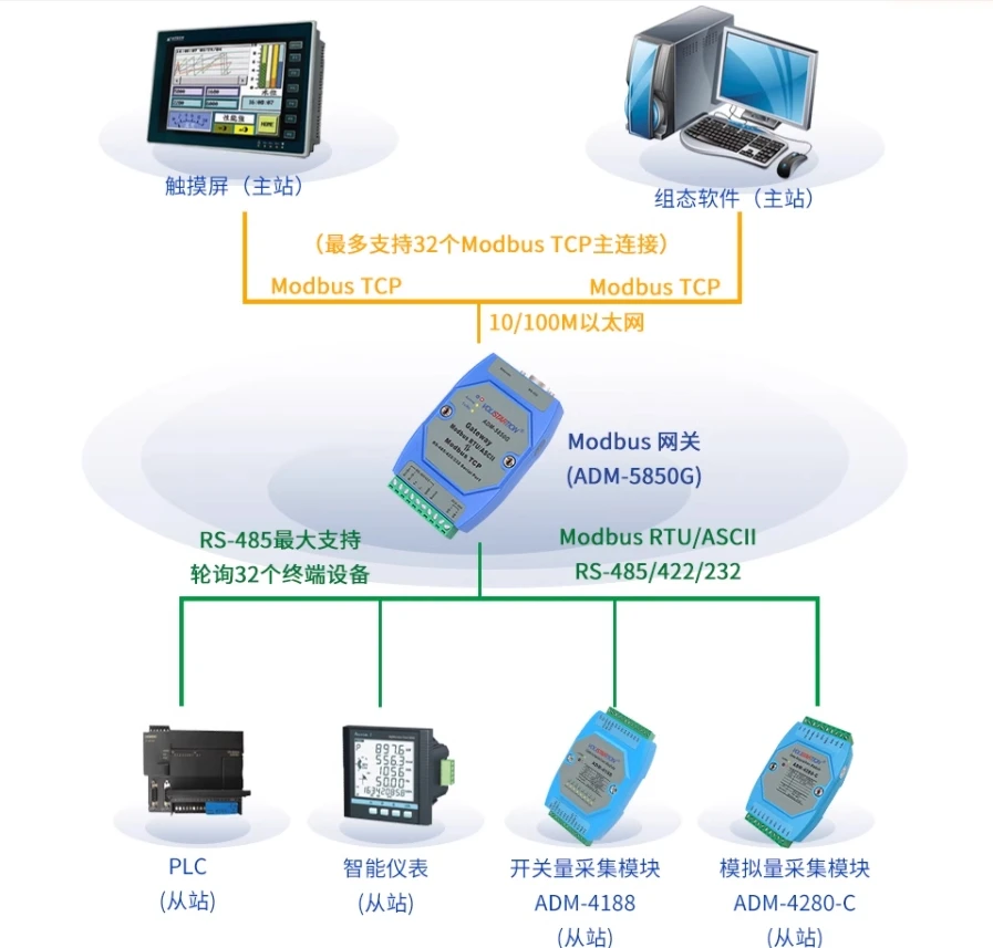 Passerelle Modbus industrielle ADM-5850G Modbus RTU ASCII vers Modbus TCP ADM-5850G