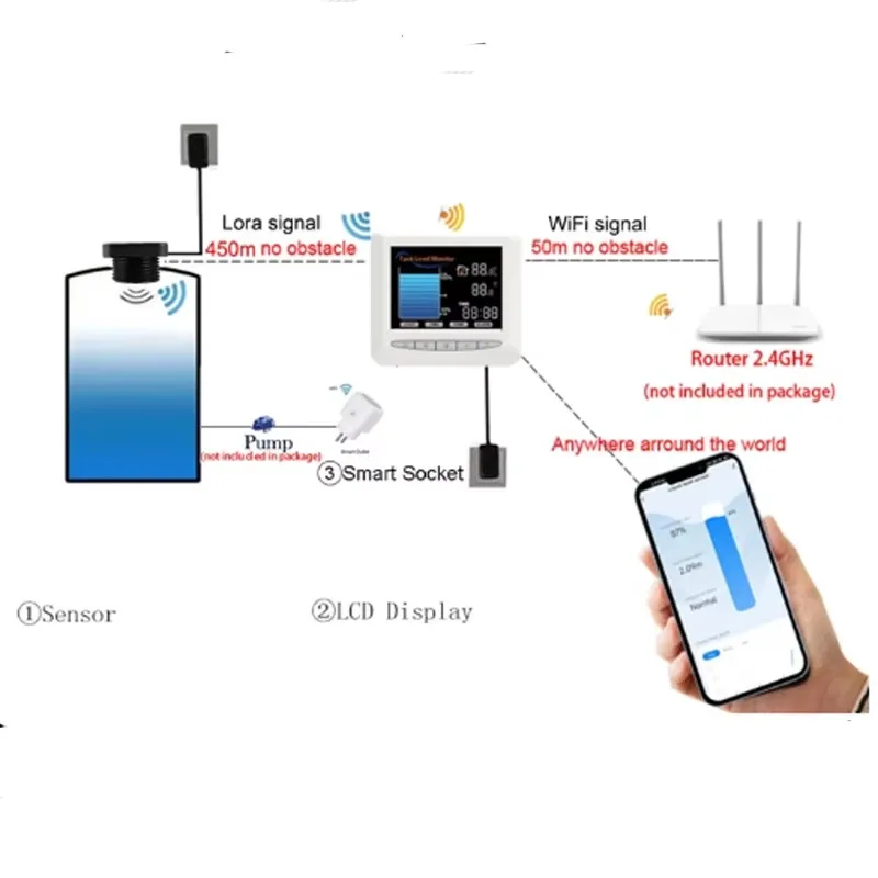 Ultrasonic Sensor Automatic Water Level Controller with LCD Screen & Smart Pump Control Plug for TLC2326LS-WL-Lora Tuya