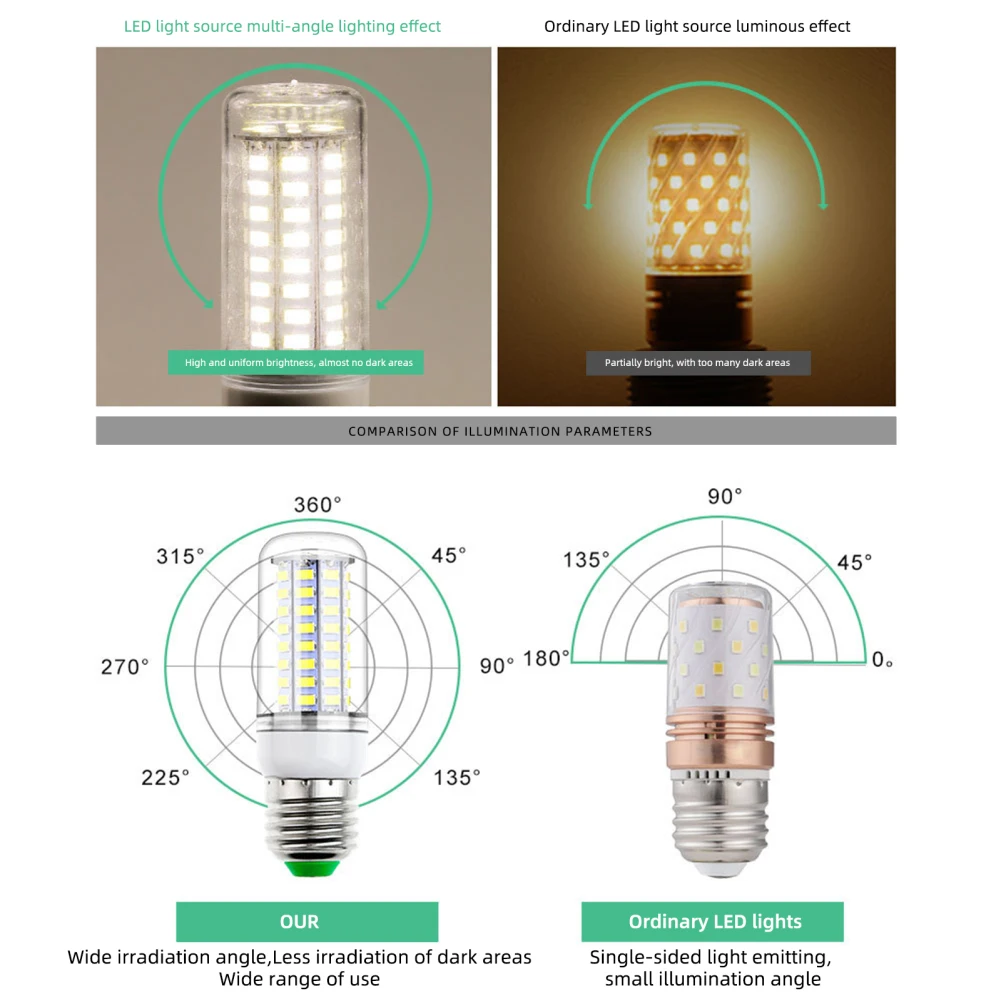 Ultra brilhante LED milho lâmpadas, E27, E14, 3000-4500K, branco quente, casa lustre, candeeiro de mesa, ângulo de difusão de 360 °