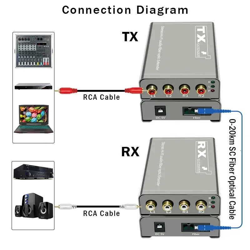 20Km Hifi RCA Audio Optical Fiber Extender Over SC/FC Fiber Optic Cable 4 Channel RCA to Fiber Audio Transmitter and Receiver