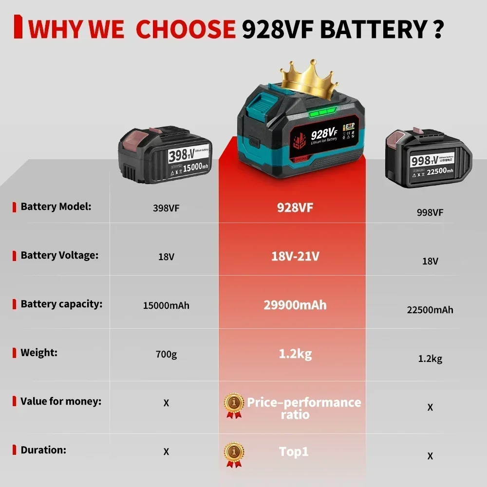 ONEVAN Lithium Battery 29900mAh 22900mAh Rechargeable 928VF 588VF Capacity Indicator For Makita 18V Electric Wrench Power Tool