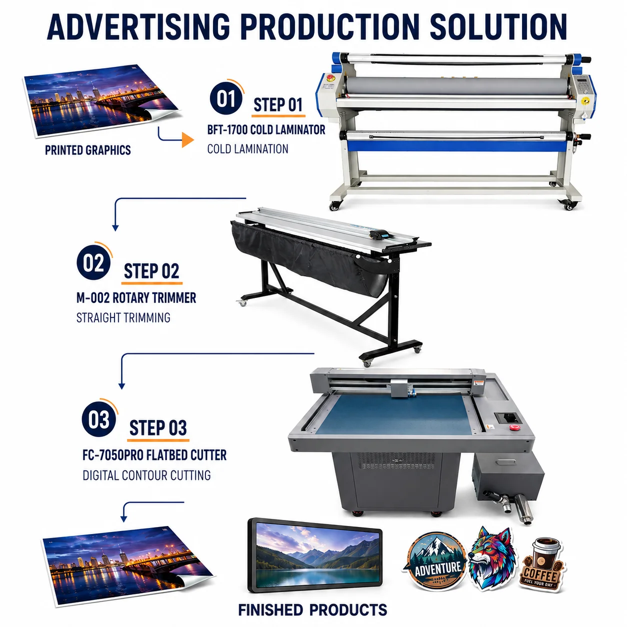 One Stop Advertising Finishing Solution 1700mm Cold Laminator Rotary Trimmer Digital Flatbed Cutter For Signs Stickers