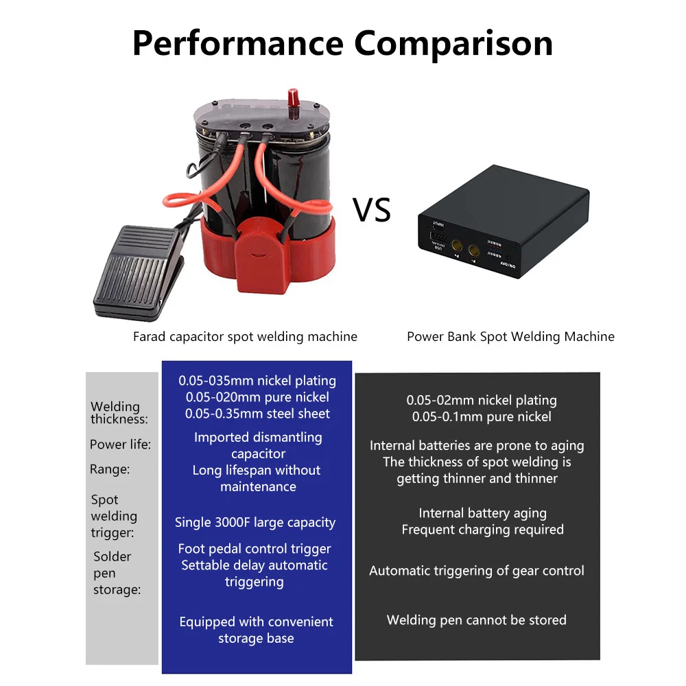 Spot Welder Farad Capacitor Battery Spot Welder 99 Gears Adjustable Capacitor Energy Storage Spot Welder for Battery Pack Making