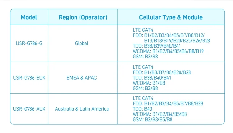 G786-EUX M2m Manufacturer Support High Reliability 3g 4g Dtu Gsm Gprs Gps Modem price Middle East/Africa/Korea /Thailand/India