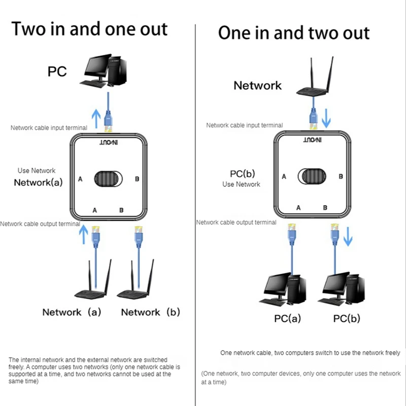 New 2 Port RJ45 LAN CAT6 Network Switch Selector 1000Mbps 2 In 1 Out/1 In 2 Out Internal External Network Switcher Splitter