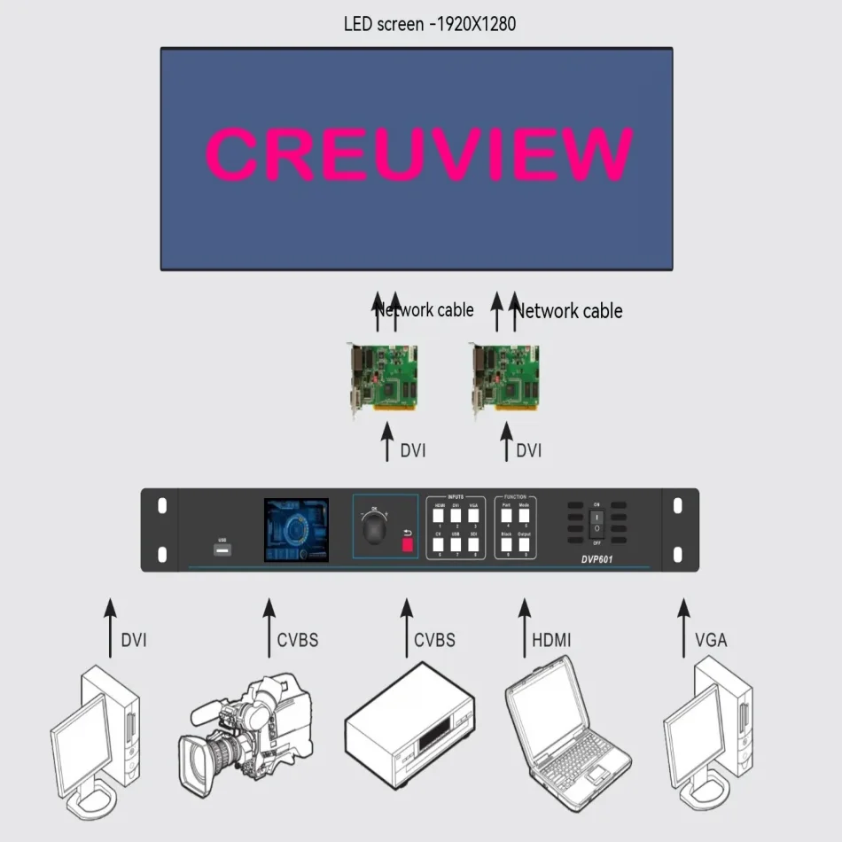 LED display screen video processor DVP601 support linsn ts802d novastar msd300 colorlight s2 led sending card