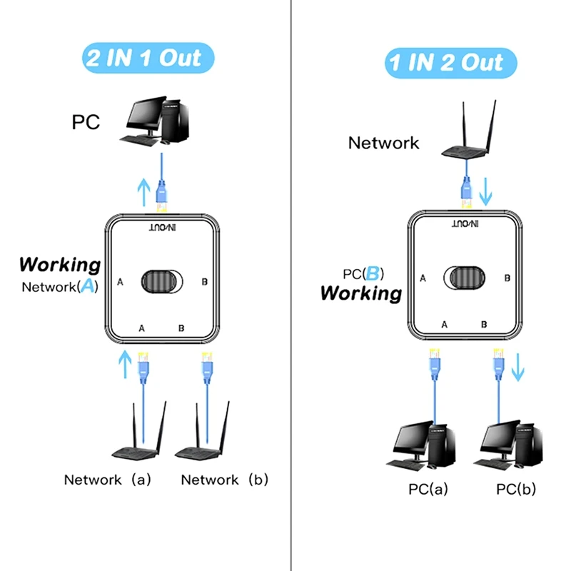 1 PCS 2 Port RJ45 LAN CAT6 Switch Selector 1000Mbps Out /1 In 2 Out 2 In 1 Outrj45 Network Splitter