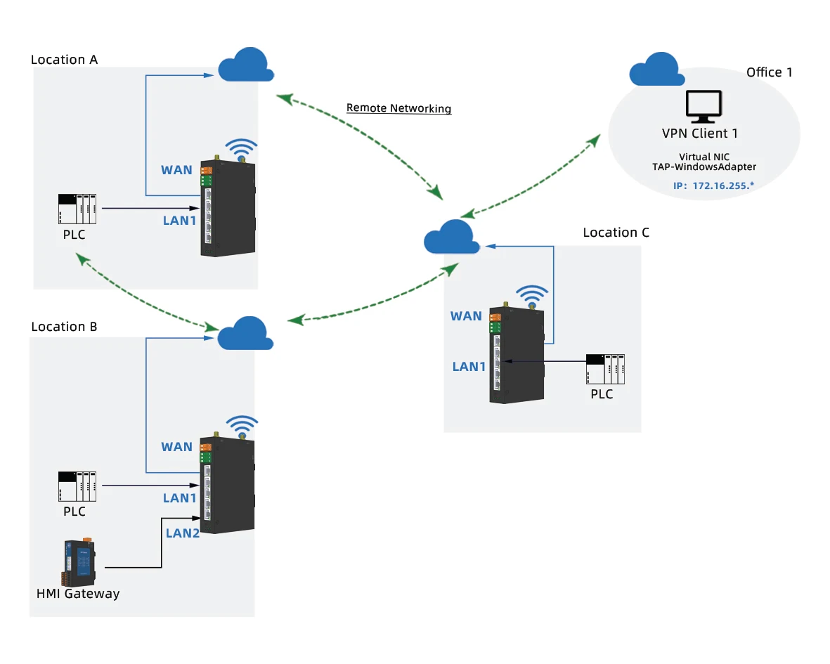 Recolección de datos del enrutador de red remoto tipo puerta de enlace