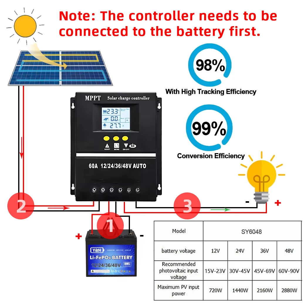 Y&H MPPT 60A 80A 100A Solar Charge Controller with LCD Dual USB Output, 12V 24V 36V 48V Lead Acid Lithium Batteries Charger