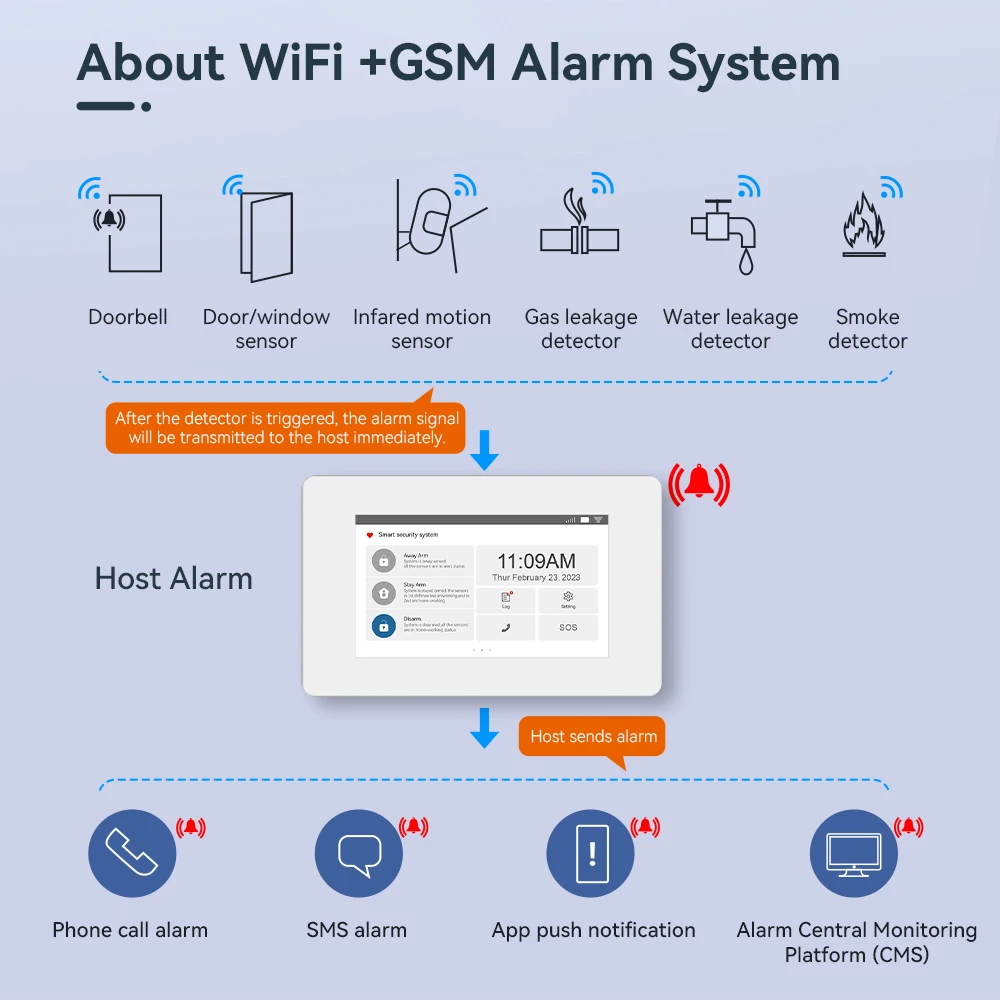 Wireless GSM home anti-theft alarm system with CMS monitoring center software function