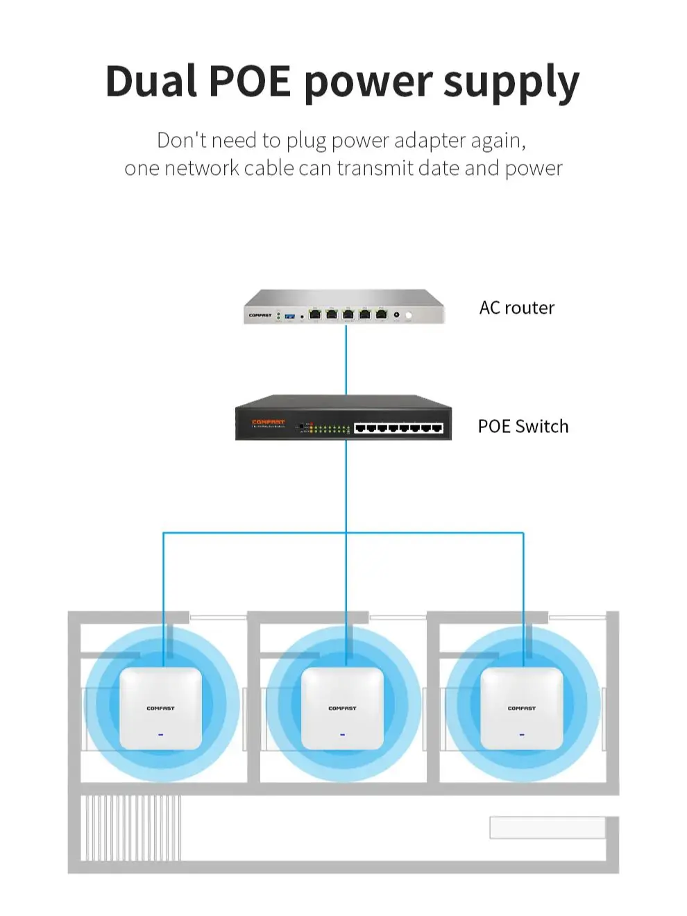 Comfast-enrutador WiFi AX3000 de 6 puntos de acceso, amplificador de 5Ghz + 2G, banda Dual, Gigabit, 6 rangos, extensor de techo, MU-MIMO POE