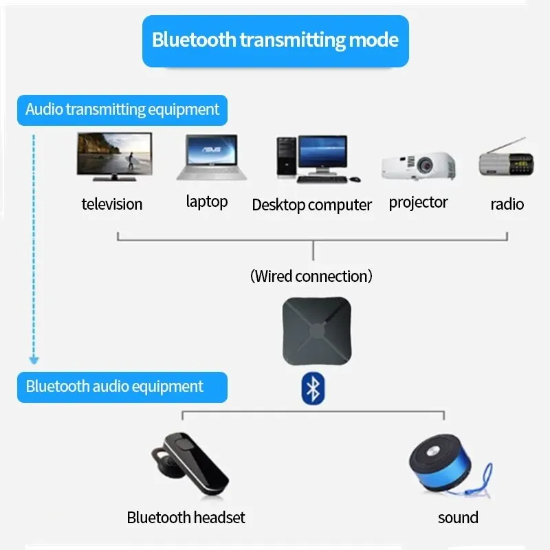 2 In 1 Wireless Bluetooth Audio Receiver Transmitter 3.5mm AUX Jack RCA USB Dongle Music Stereo Adapter For Car TV PC Headphone