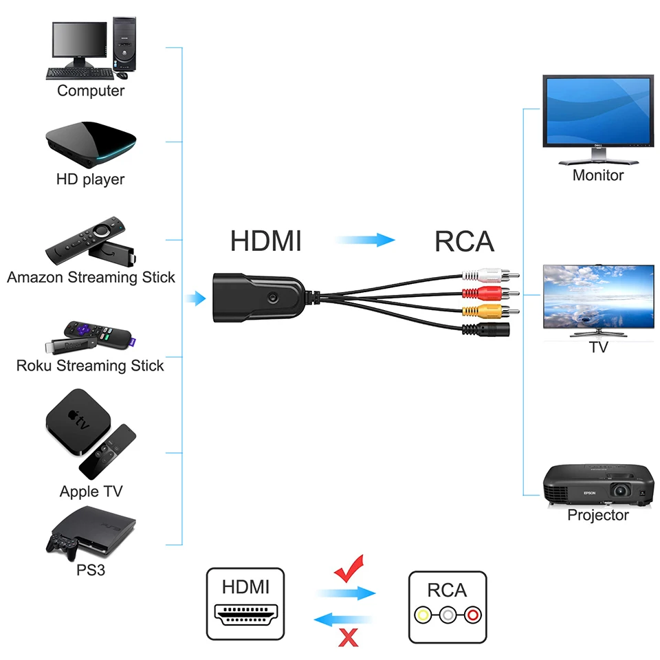 HDMI To RCA CVBS  AV HD Video Converter Box HD 2AV HD to RCA AV/CVSB L/R Video 1080P Mini Adapter Support NTSC PAL for PS3/PC/VC
