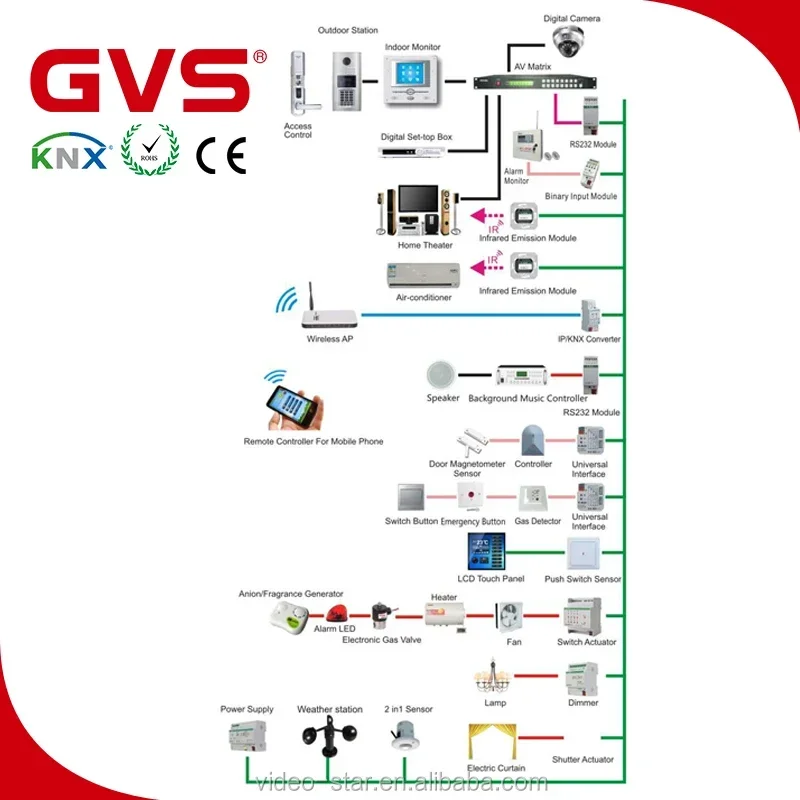 Controller per ambienti (sistema di controllo intelligente per case e edifici KNX/EIB)
