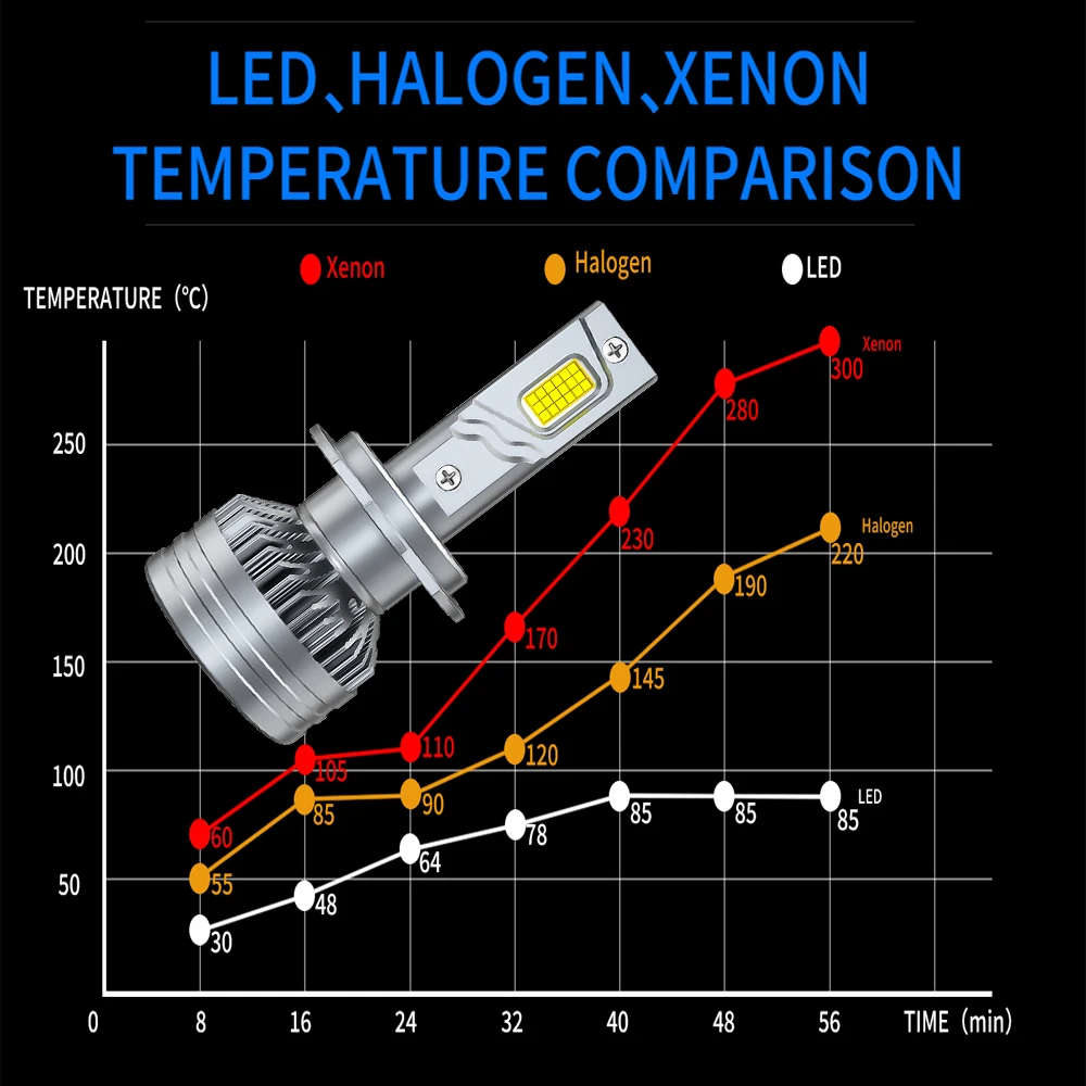 車のヘッドライト用LED電球,フォグライト,ハイパワー,h1,h4,h7,h11,9005hb3,9006hb4,300w,36コア