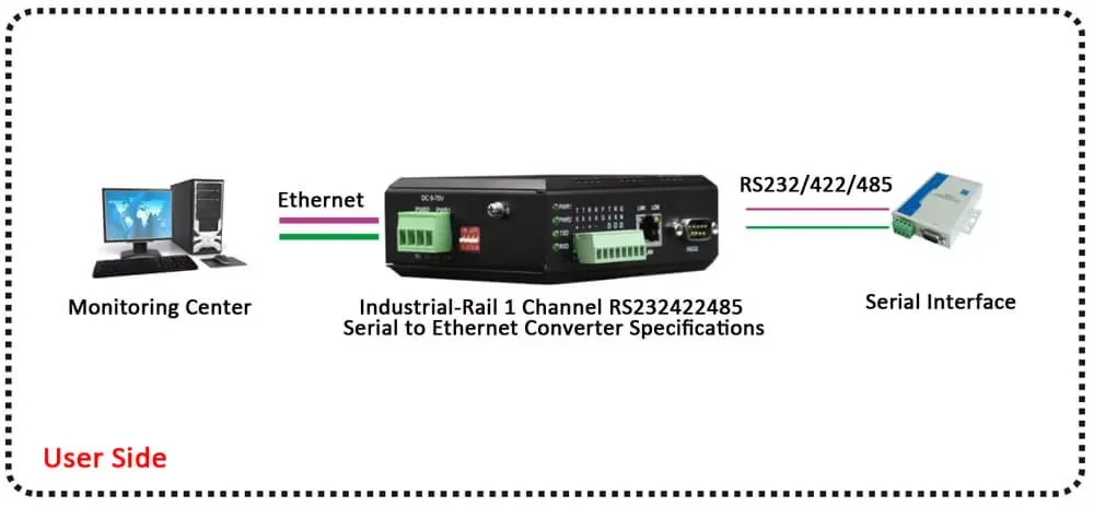 قناة واحدة Din-Rail المسلسل عبر إيثرنت rs232 rs422 rs485 إلى محول إيثرنت