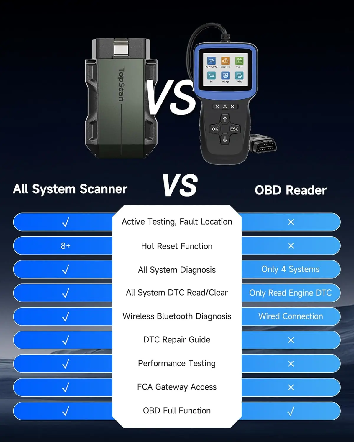 TOPDON Topscan Lite OBD2 Scanner Bluetooth Car Diagnostic Scanner Tool 8 Reset Functions Full System Code Reader Active Test