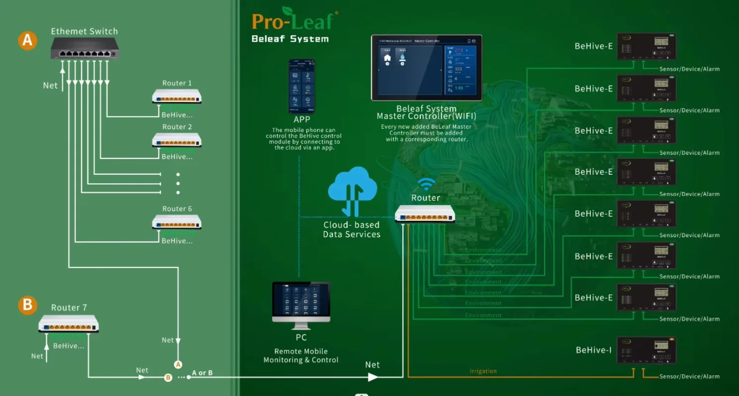 نظام Beleaf WIFI داخلي للتحكم في المناخ في الدفيئة وحدة تحكم بيئية نظام التحكم في الري المائي مزرعة عمودية
