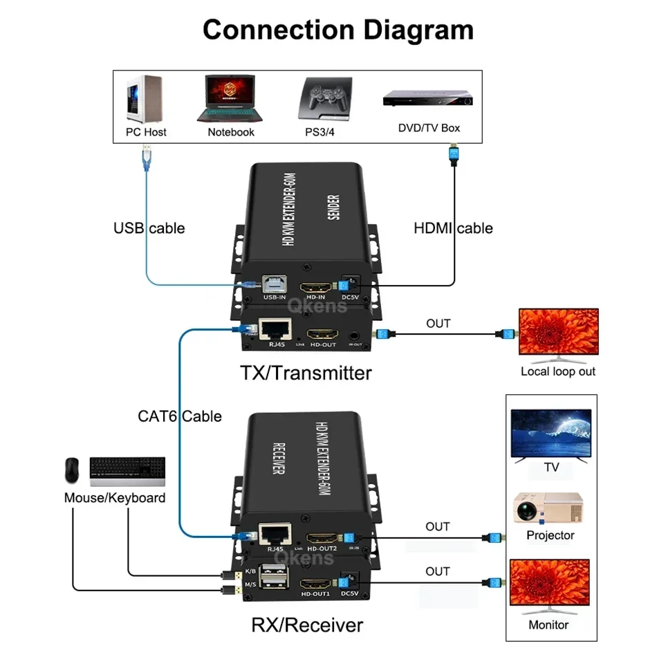 60M HDMI KVM Extender Over Cat5e Cat6 Ethernet Cable 1080P Audio Video Converter Transmitter Receiver for USB Keyboard Mouse PC