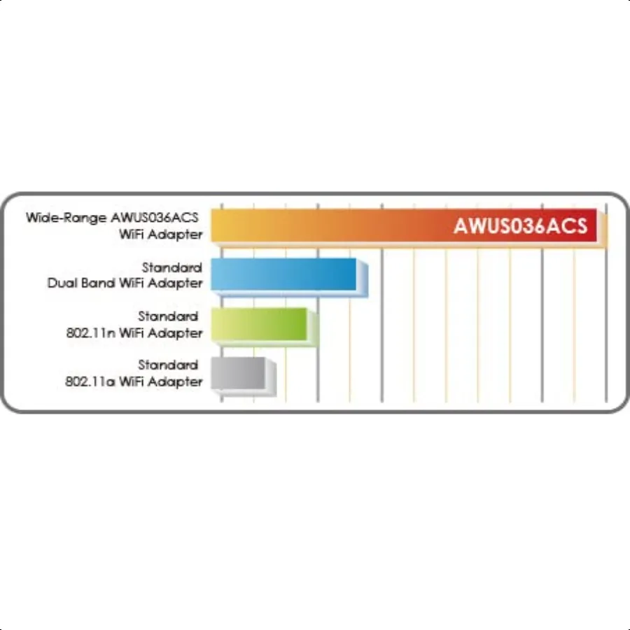 AWUS036ACS WideCoverage DualBand AC600 USB Wirel Adaptador WiFi com antena externa de alta sensibilidade Windows OS Kali Linux portado