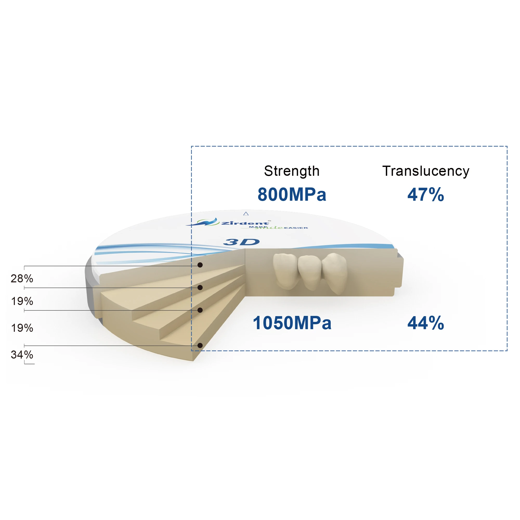 3D Zirconia Blocks for Dental Crowns & Bridges High Strength (800-1050MPa) Precision Milling Center Use CE Certified