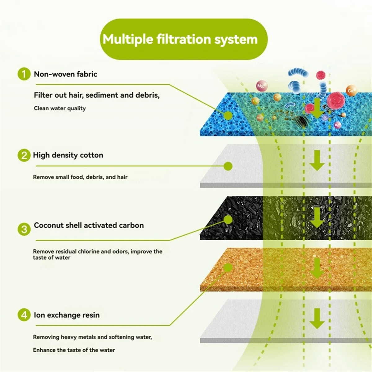 AB52 Cat Water Fountain Filter Replacement for WF050 & WF100 Cat Fountain Triple Filtration Replacement Filters 8Set