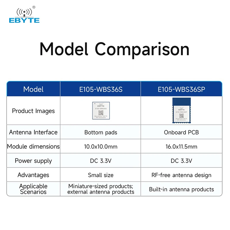2.4GHz NearLink Combo Module 20dBm WiFi6/BLE5.4/SLE1.0 EBYTE E105- WBS36S Series Transparent Transmission Test Board