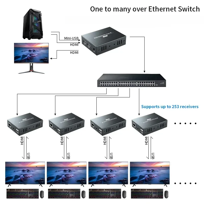 KVM Extender 150M 1080P  RJ45 Ports HDMI KVM Extensor By Cat5e Cat6 No Delay No Compression Supports One To Many Over Switch