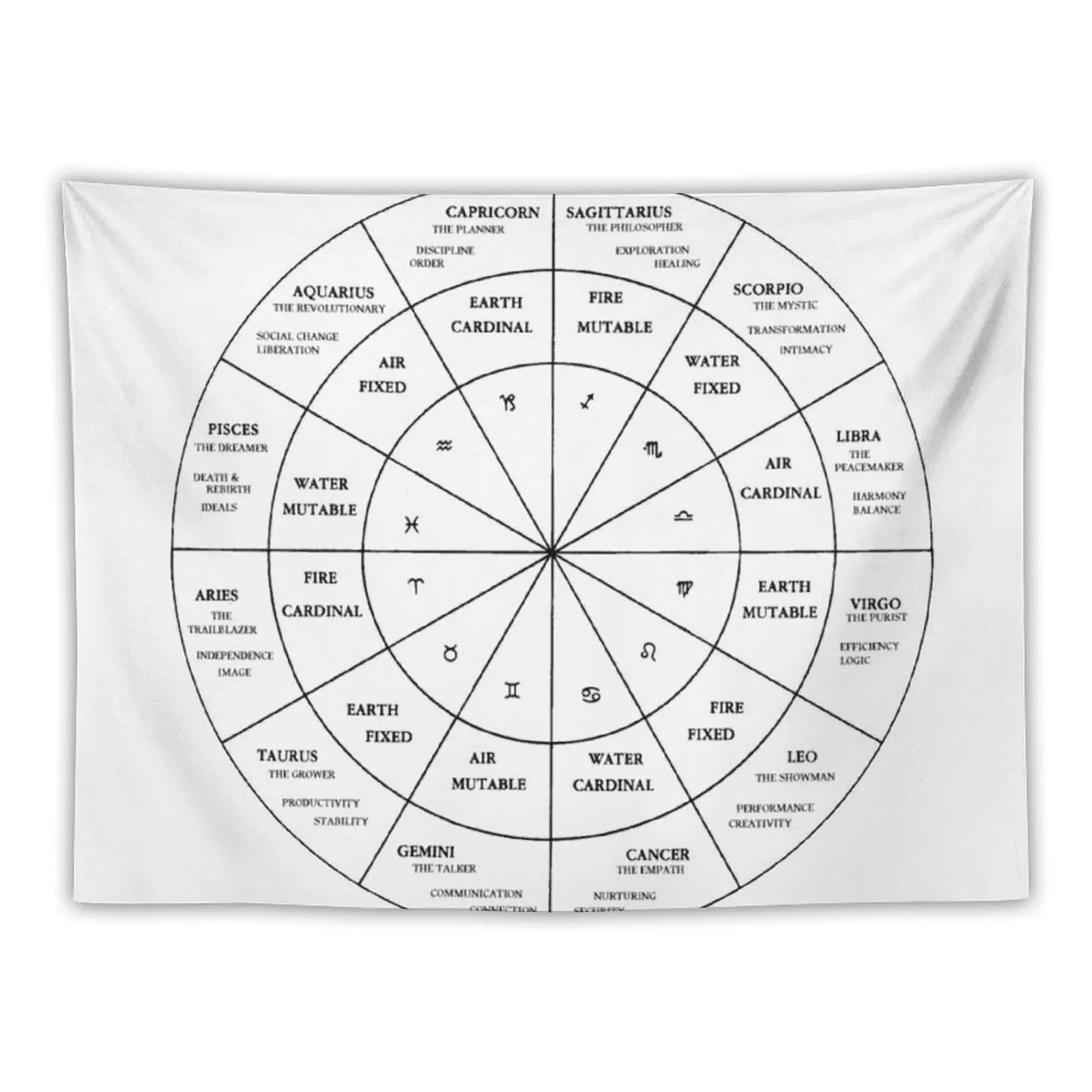 Astrology Diagram Tapestry Room Aesthetic Bedroom Decor Aesthetic Room Design Tapestry