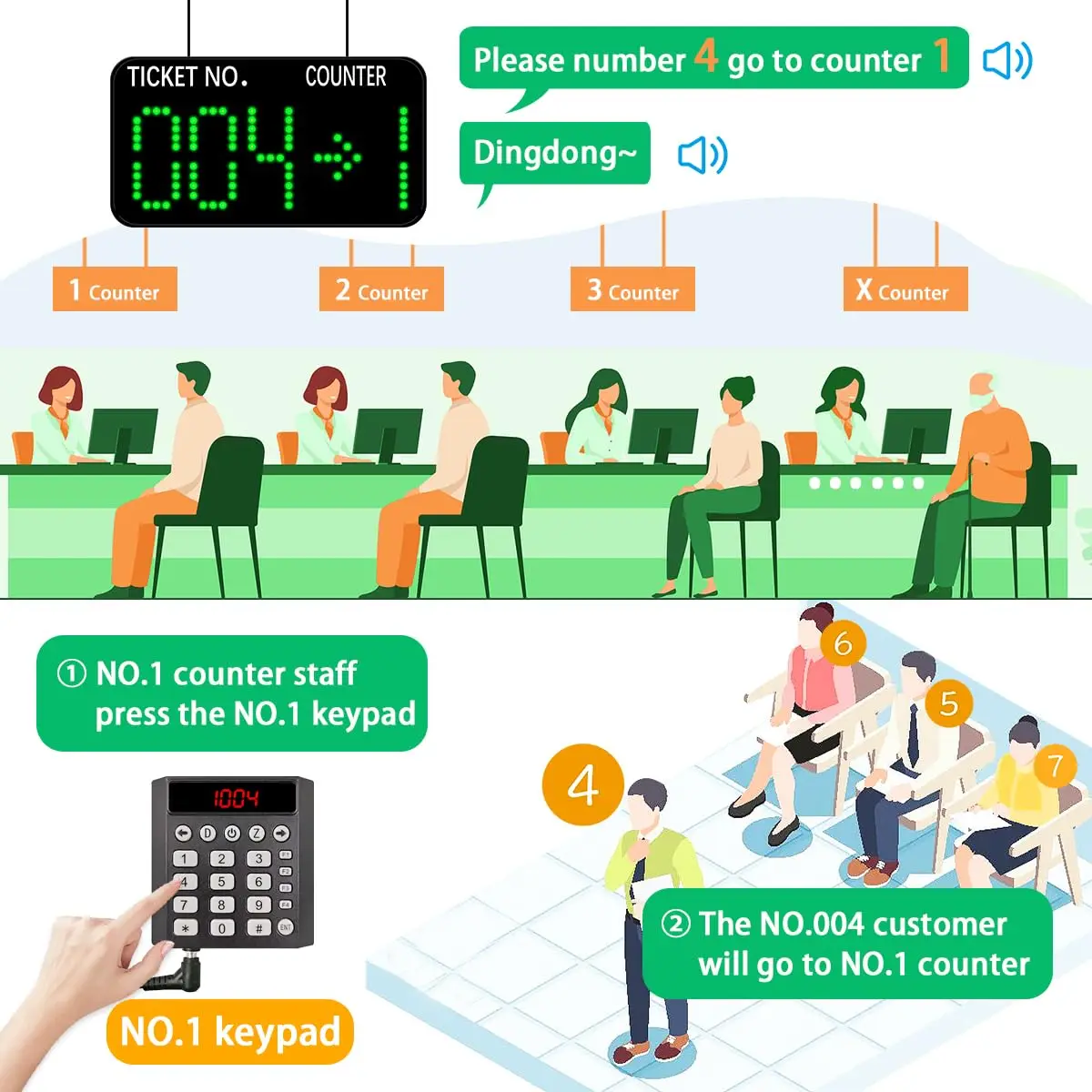 Take a Number Machine Queue Wireless Calling System with 3 Keypad Caller 1 LED Green Screen for Office Clinic Bank Food