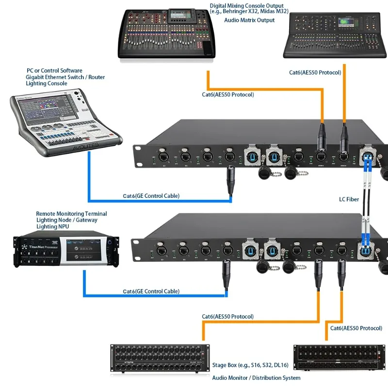 2 Channel Dual AES50 Ports Fiber Extender 10KM Single-Mode LC Fiber, 44.1/48/96kHz for Digital Audio Consoles & Stage Boxes
