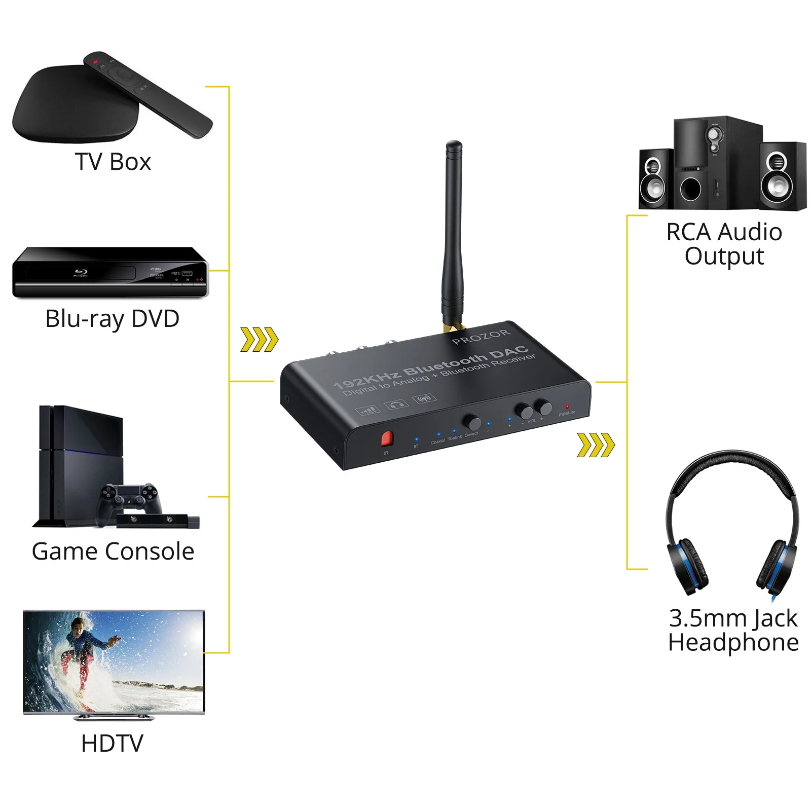 PROZOR 192kHz Digital to Analog Converter With Remote Bluetooth-Compatible DAC Digital Coaxial Toslink to Analog Stereo L/R RCA