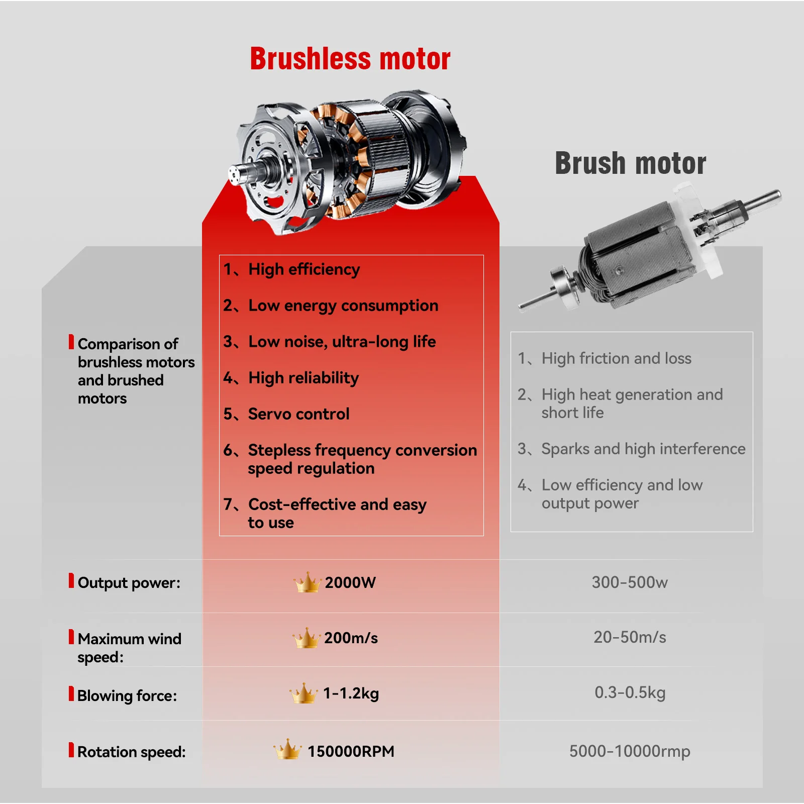 ONEVAN-Souffleurs turbo électriques sans balais, ventilateur à jet, sèche-linge de voiture violent, déterminer la poussière, outil de soufflage pour batterie Makita 18V, 2000W, 200 m/s