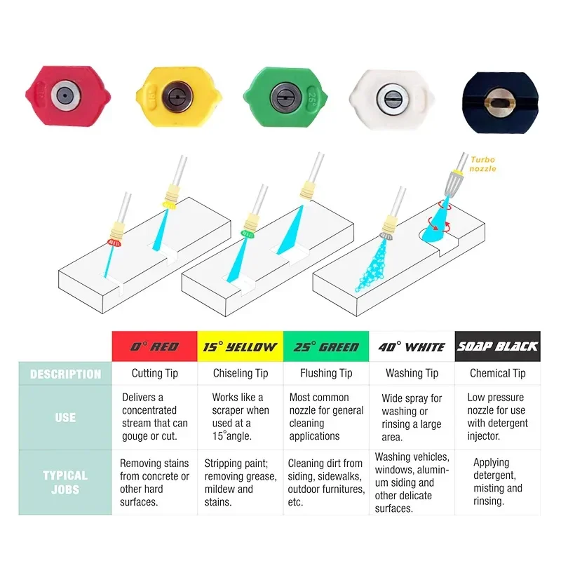 4000PSI High Pressure Washer Extension Wand Set Spear Car Washer Nozzles Cleaning Quick Connect Tools for Karcher Parkside Lavor