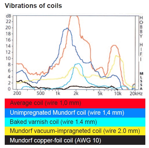 1pcs 독일 오리지널 Mundorf MCAP 구리 호일 인덕터 16AWG 분배기 인덕터 CFC 무료 배송