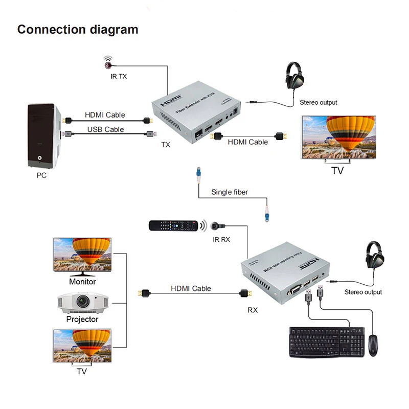 4K 60Hz 20Km HDMI KVM Fiber Extender by LC Fiber Cable HDMI Fiber Optical USB KVM Extender Video Audio Transmitter with Loop-out