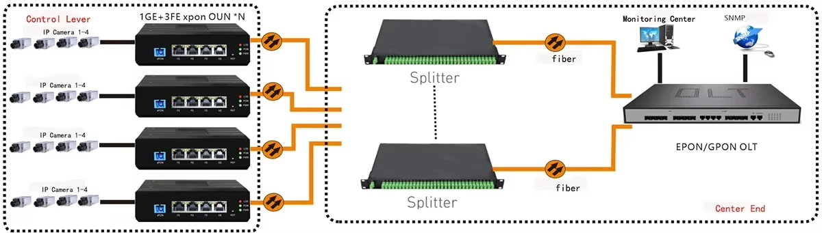 Montagem em trilho DIN XPON ONT de grau industrial 1 porta GE + 3 portas FE EPON GPON ONU
