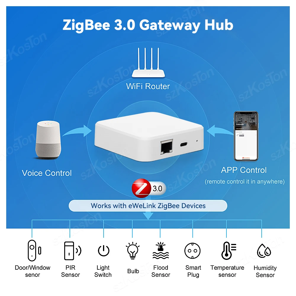 eWeLink APP Wired ZigBee Gateway Hub with Network Cable Smart Home Devices Zigbee3.0 to WiFi Bridge Hub for Alexa Google Alice