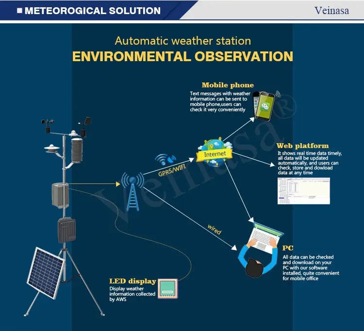 AWS006A04 5 in 1 Marine Weather Station RS232 Multiparameter  Ultrasonic Weather Station Wind Sensor